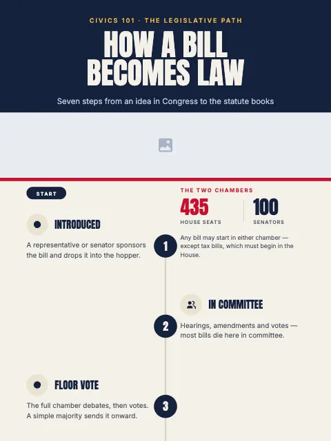 Bill To Law Process