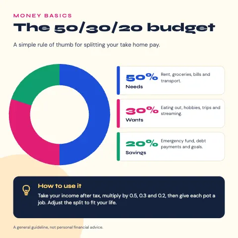 50/30/20 Budget Rule