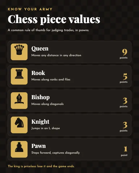 Chess Piece Values