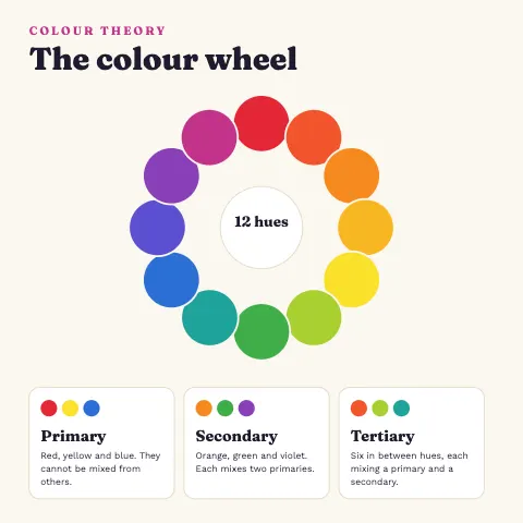 Colour Wheel Basics