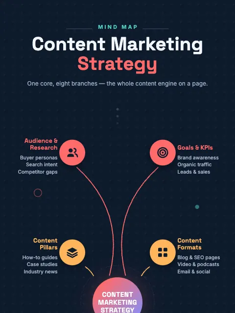 Content Strategy Mind Map