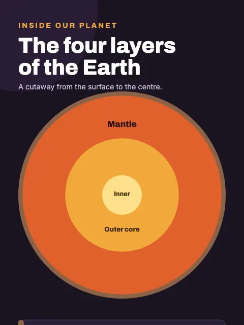 Layers of the Earth Cutaway