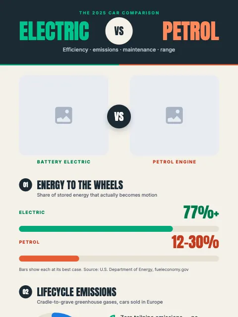 Electric vs Petrol
