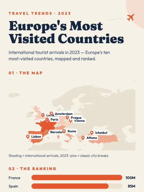 Europe's Most Visited