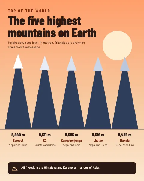 Five Highest Mountains