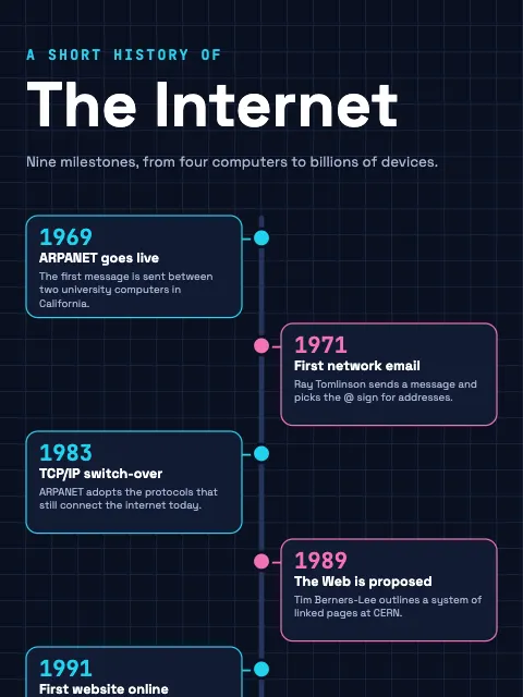 History of the Internet