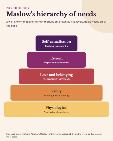Maslow Hierarchy of Needs