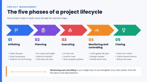 Project Lifecycle Phases