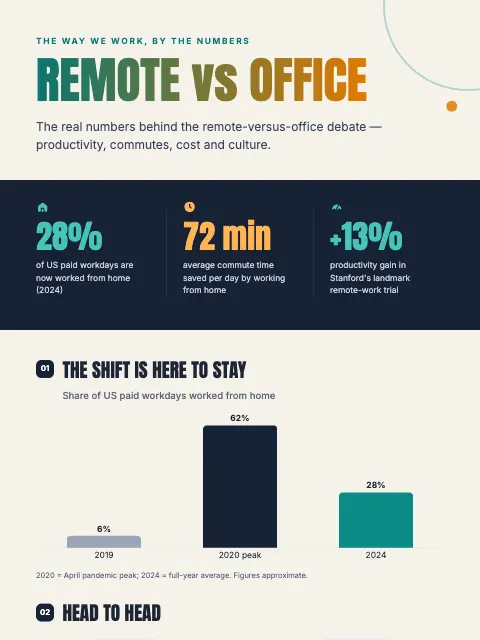 Remote vs Office