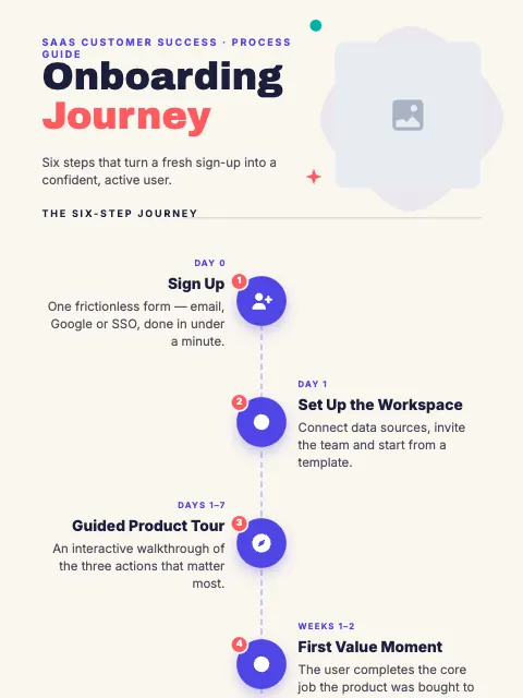 SaaS Onboarding Journey