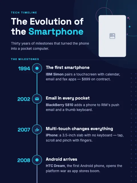 Smartphone Evolution Timeline
