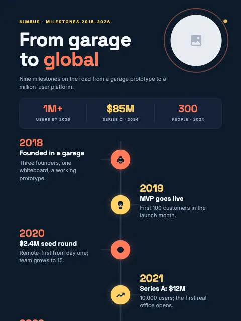 Startup Milestones Timeline