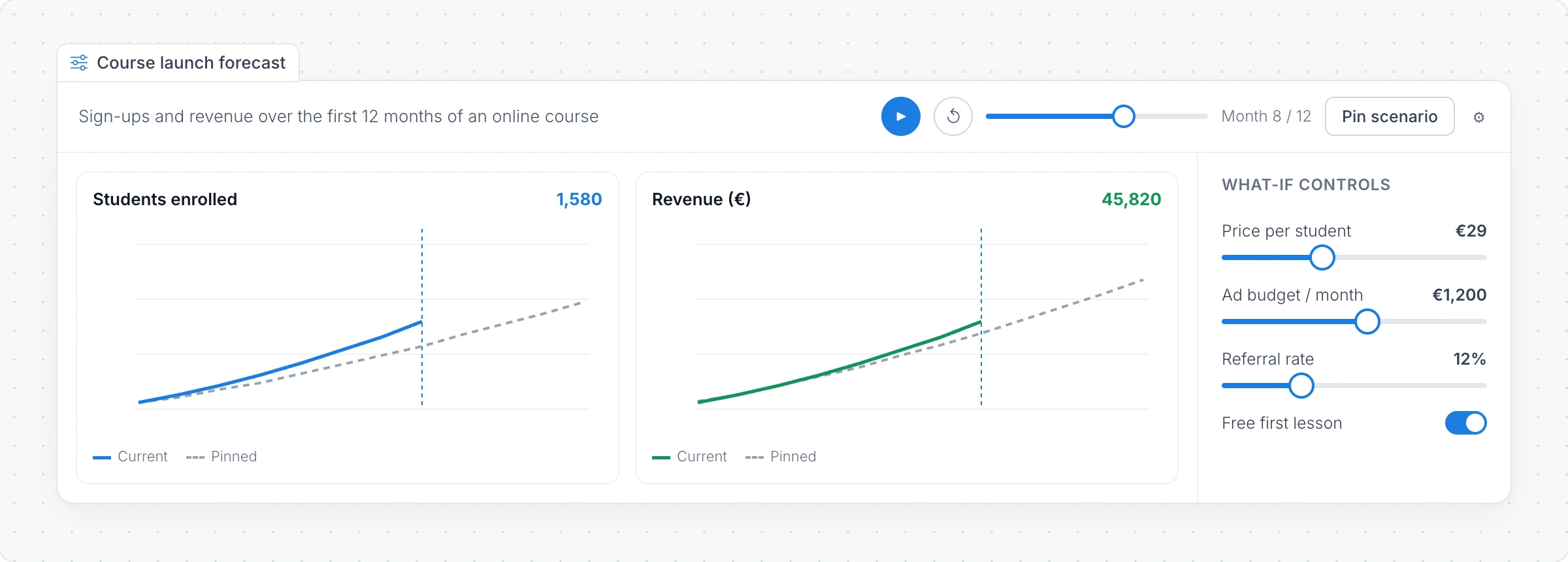 A Data Simulator for an online course launch with charts of students enrolled and revenue, a pinned scenario as a dashed line, and what-if sliders for price, ad budget and referral rate