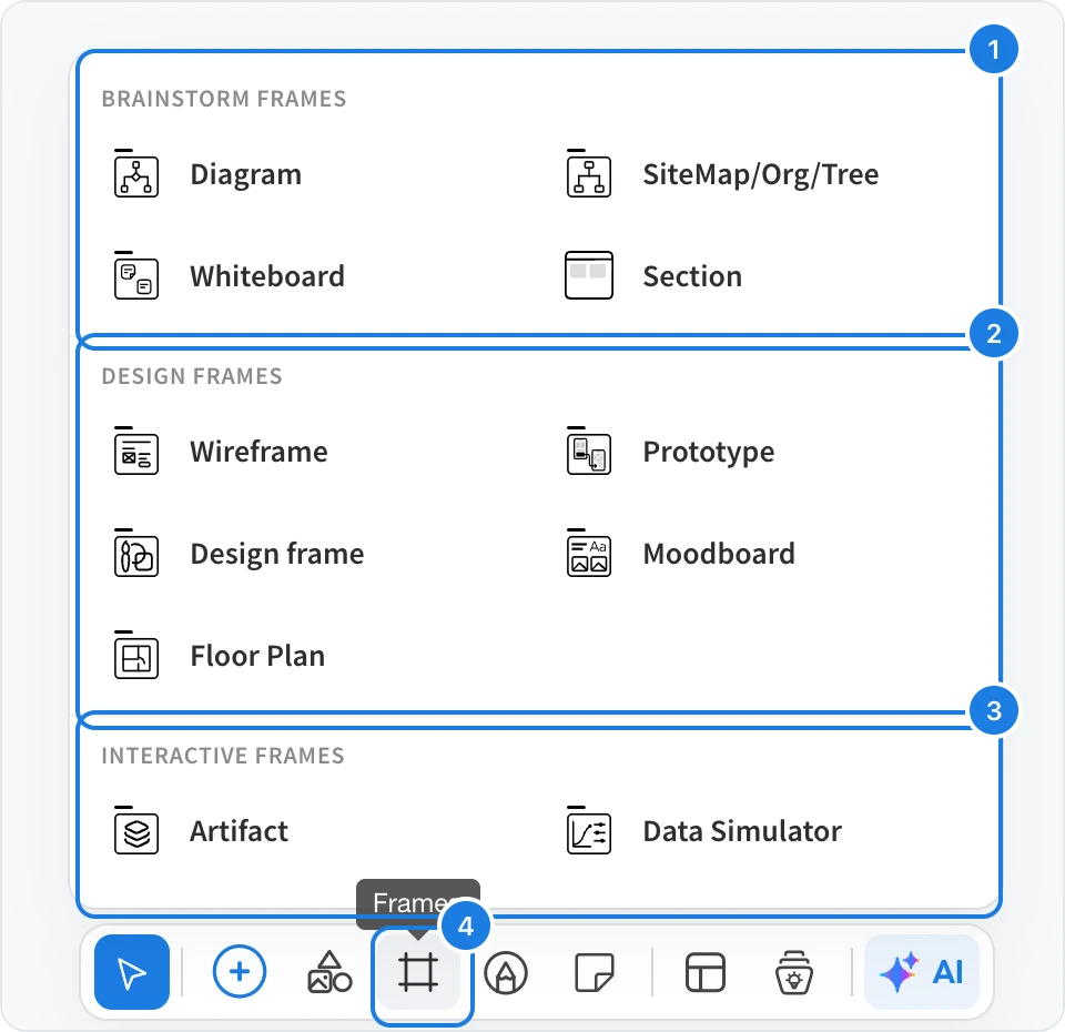 The Frames menu open above the tool bar, with numbered markers on the brainstorm, design and interactive frames and on the Frames button