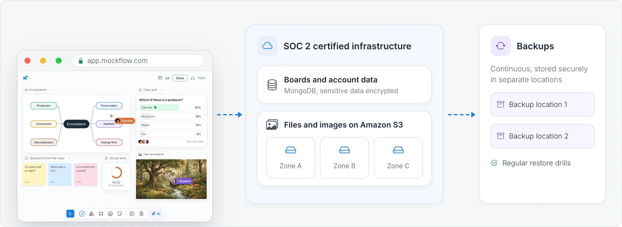 A class board in the browser saved to SOC 2 certified infrastructure: boards and account data on MongoDB with sensitive data encrypted, and files and images on Amazon S3 across zones A, B and C. Continuous backups go to two separate backup locations, with regular restore drills