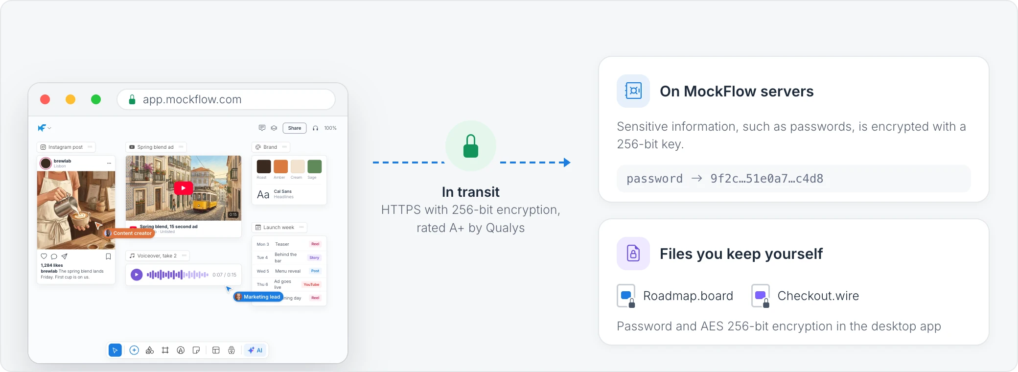A marketing board in the browser sending data over HTTPS with 256-bit encryption. On MockFlow servers, sensitive information such as passwords is encrypted with a 256-bit key. Files kept yourself, Roadmap.board and Checkout.wire, are protected with a password and AES 256-bit encryption in the desktop app