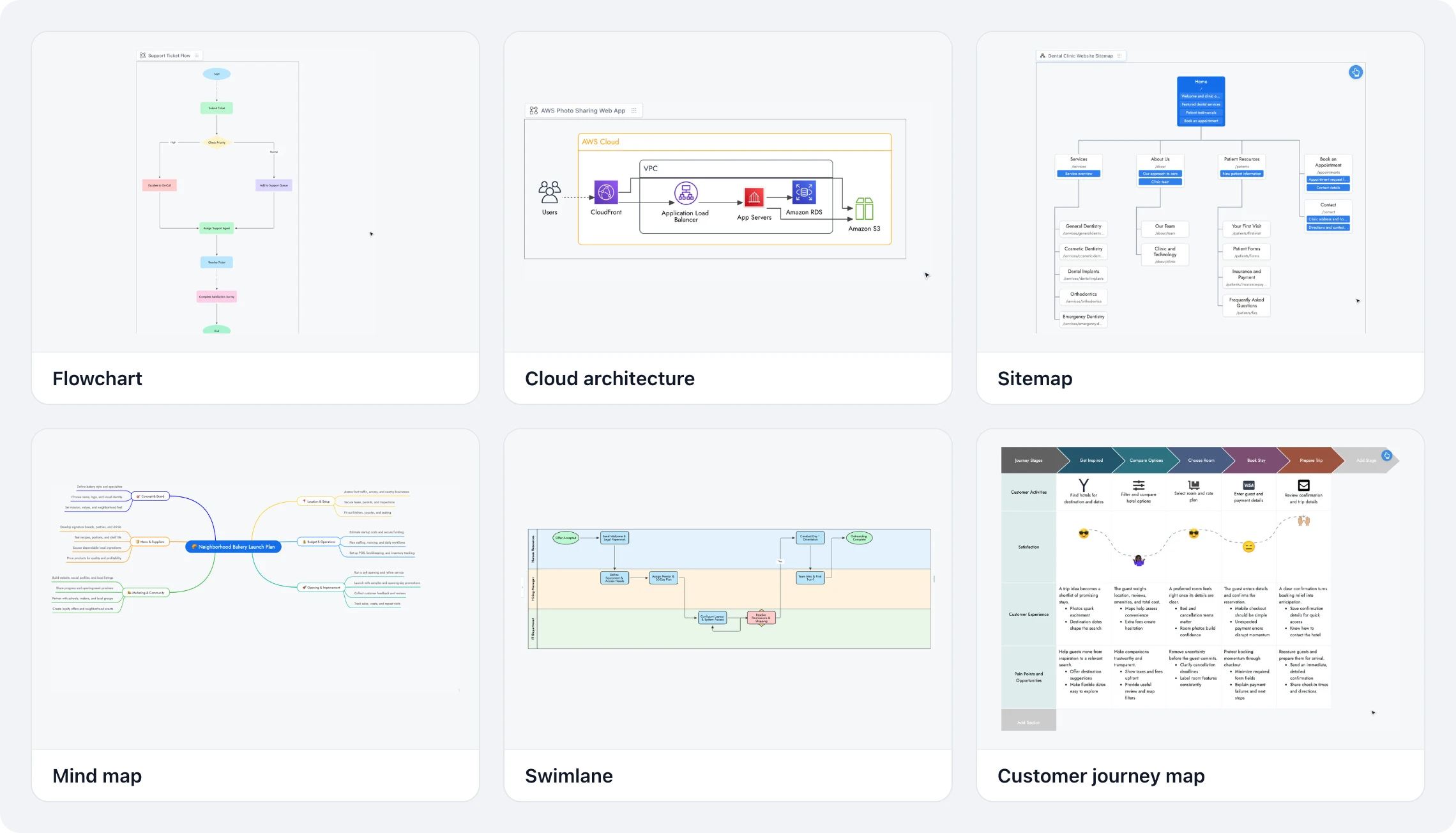A flowchart, an AWS architecture, a sitemap, a mind map, a swimlane and a customer journey map, all generated with AI in MockFlow