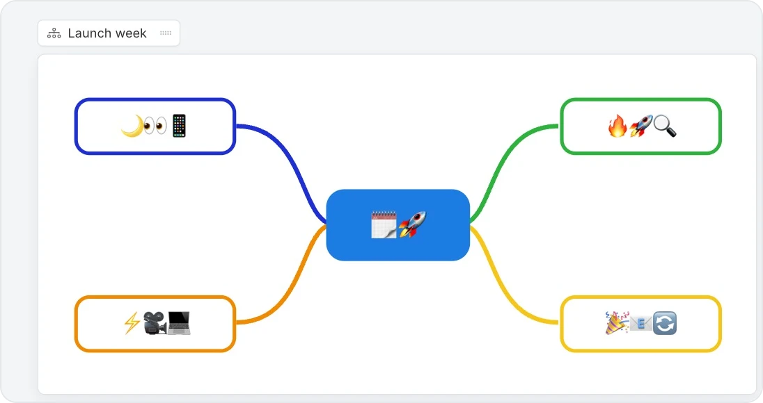 An emoji only mind map of a launch week, made with the Emoji Only Mindmap skill