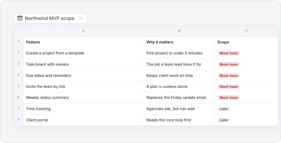 The MVP scope table the builder placed on the board, with each feature, why it matters and whether it is a must-have or can wait