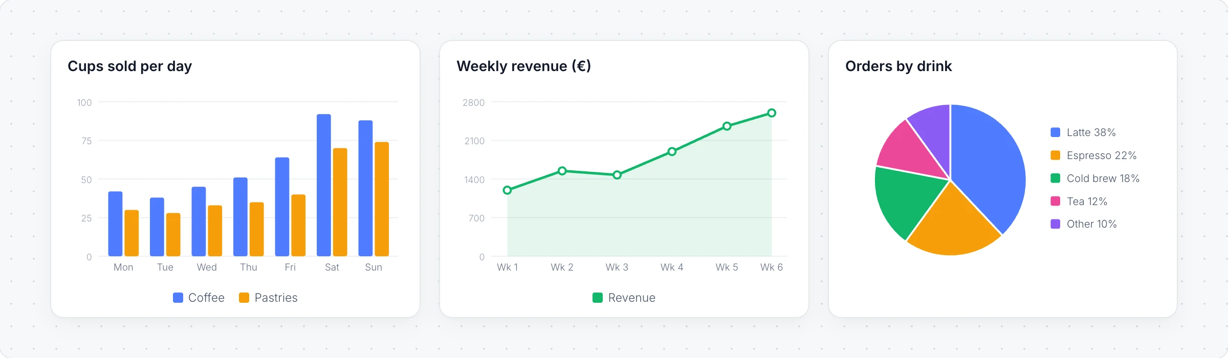 Three charts on a board for a coffee pop-up: a bar chart of cups sold per day, a line chart of weekly revenue and a pie chart of orders by drink