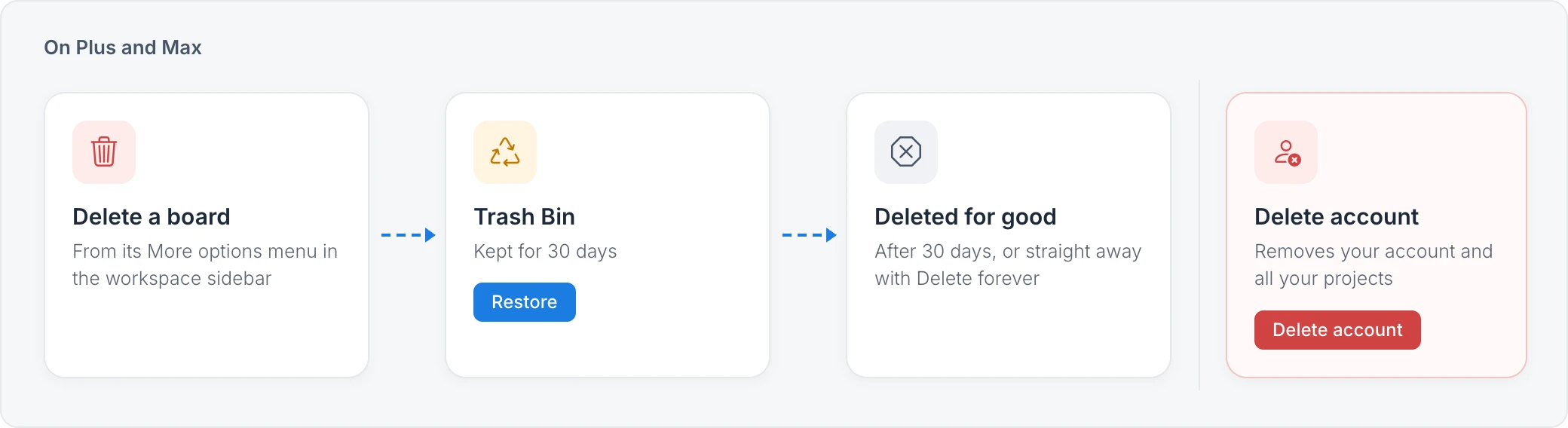 On Plus and Max: delete a board from its More options menu, it waits in Trash Bin for 30 days with Restore, then it is deleted for good after 30 days or straight away with Delete forever. Separately, Delete account removes your account and all your projects