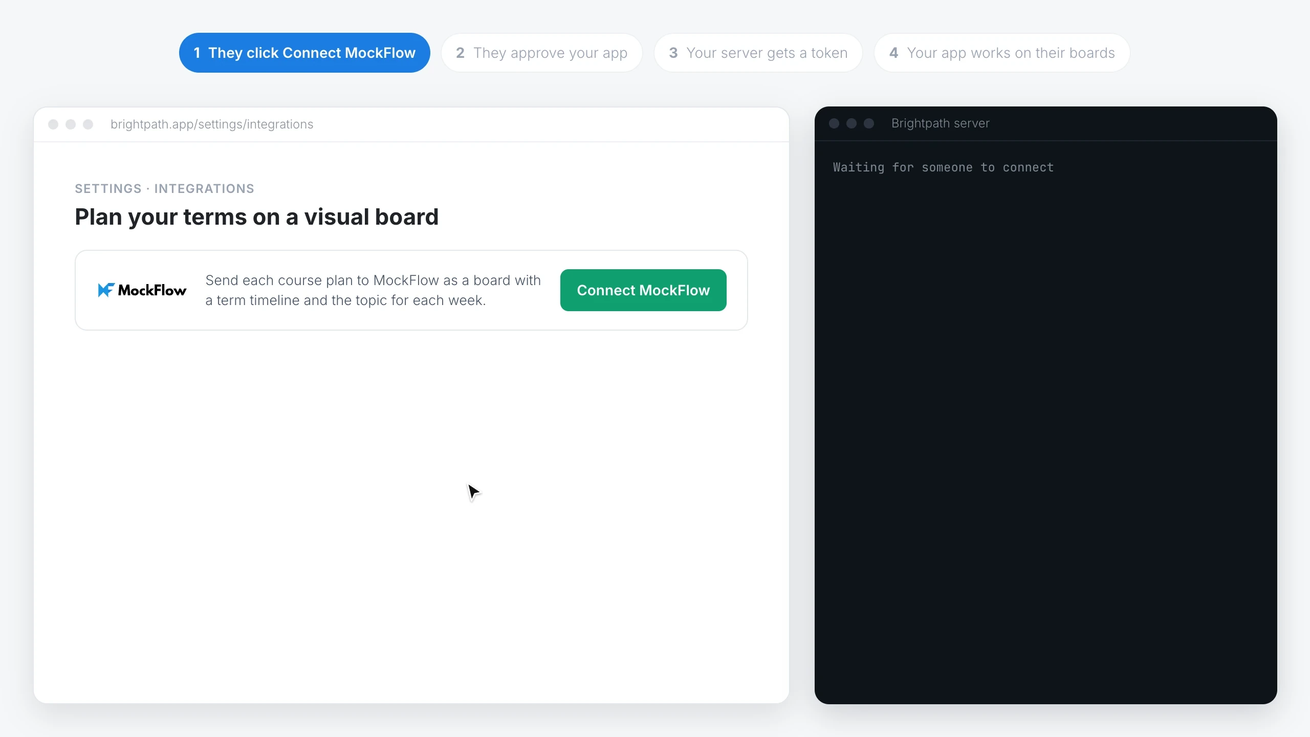 A teacher clicks Connect MockFlow in a course planning app, approves it on the MockFlow consent screen that lists what the app may do, the app's server exchanges the code for tokens, and the app creates a term board in the teacher's own MockFlow account