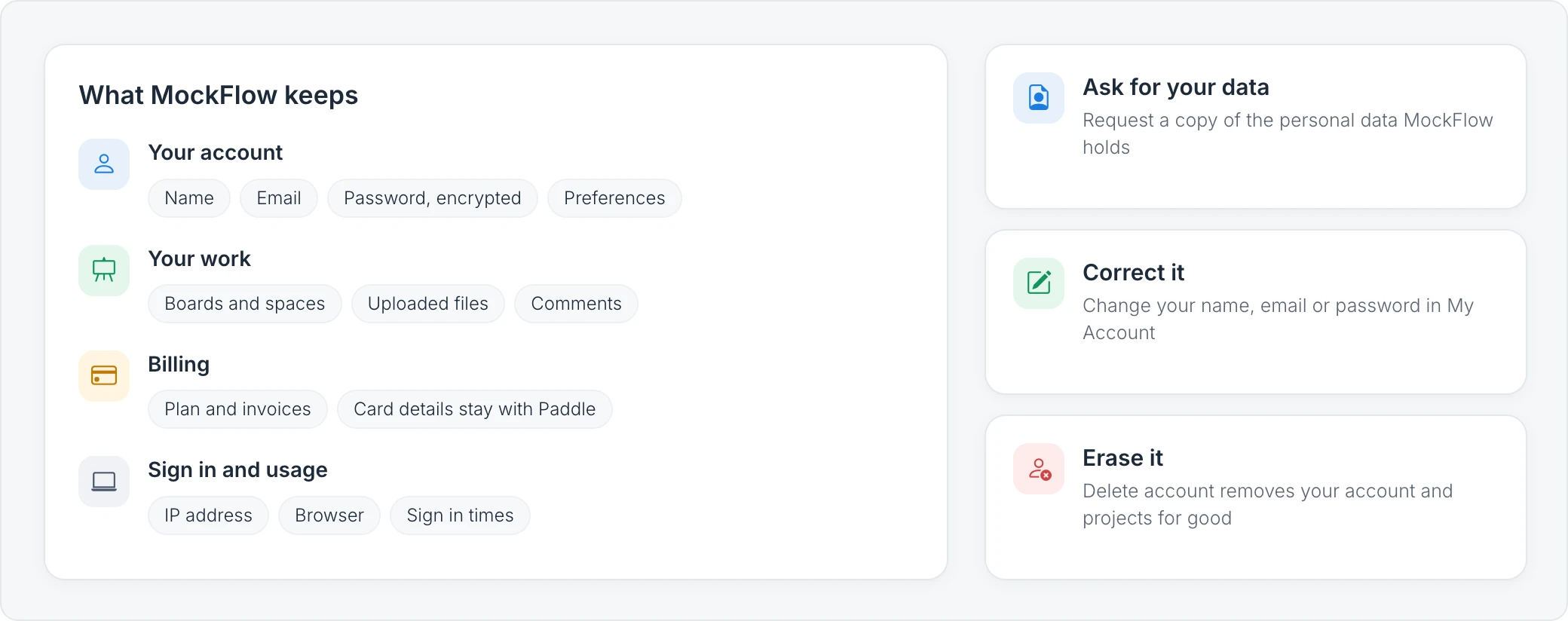 What MockFlow keeps: your account (name, email, encrypted password, preferences), your work (boards and spaces, uploaded files, comments), billing (plan and invoices, with card details kept by Paddle) and sign in and usage data (IP address, browser, sign in times). Beside it, your choices: ask for your data, correct it, or erase it