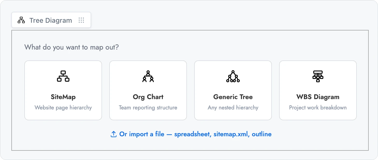 The empty SiteMap/Org/Tree frame with SiteMap, Org Chart, Generic Tree and WBS Diagram cards