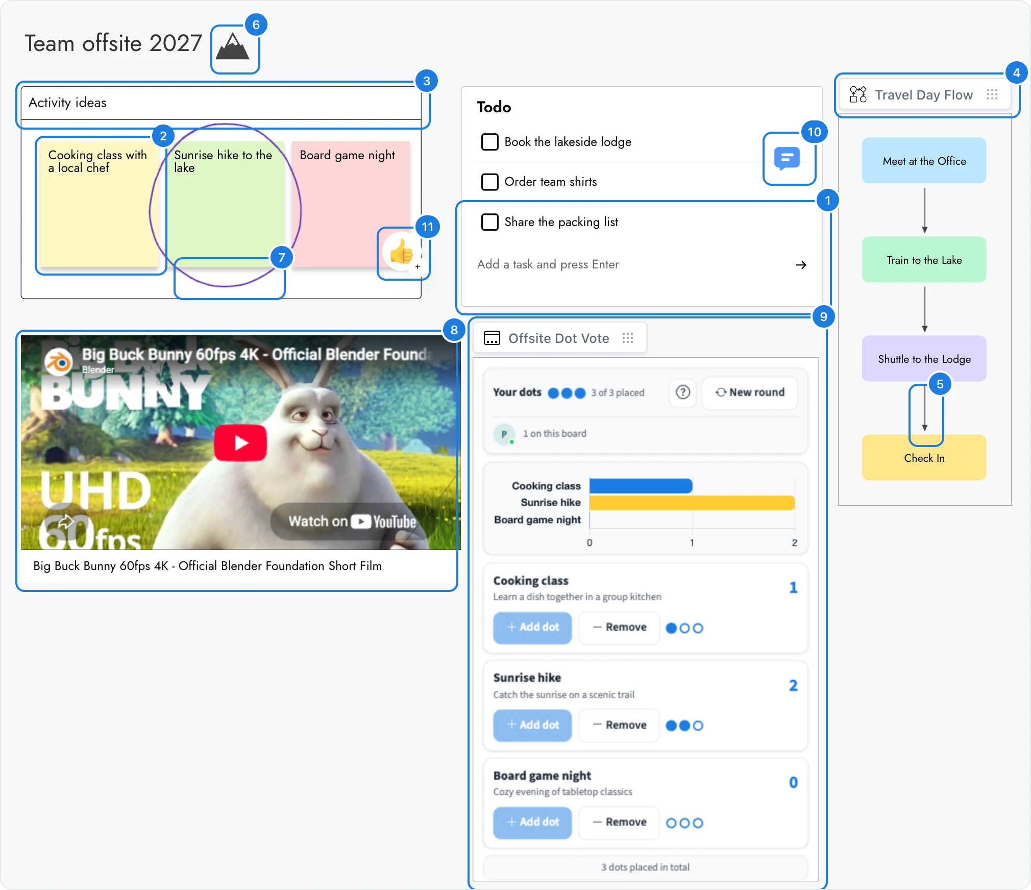 A MockFlow board for a team offsite with numbered markers on a checklist, sticky notes, a section, a diagram frame, a connector, an icon, a drawing, an embedded video, an artifact, a comment and a reaction