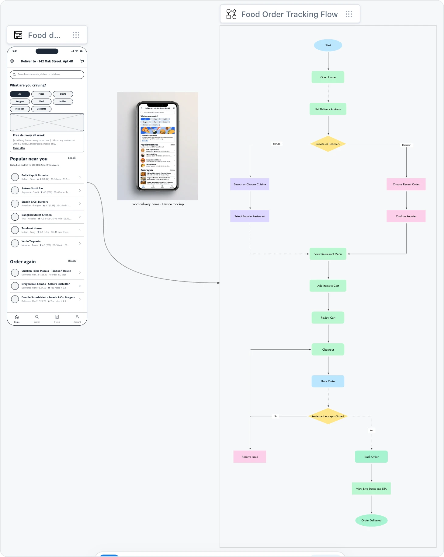 A food delivery phone wireframe connected to the Food Order Tracking Flow flowchart that AI made from it