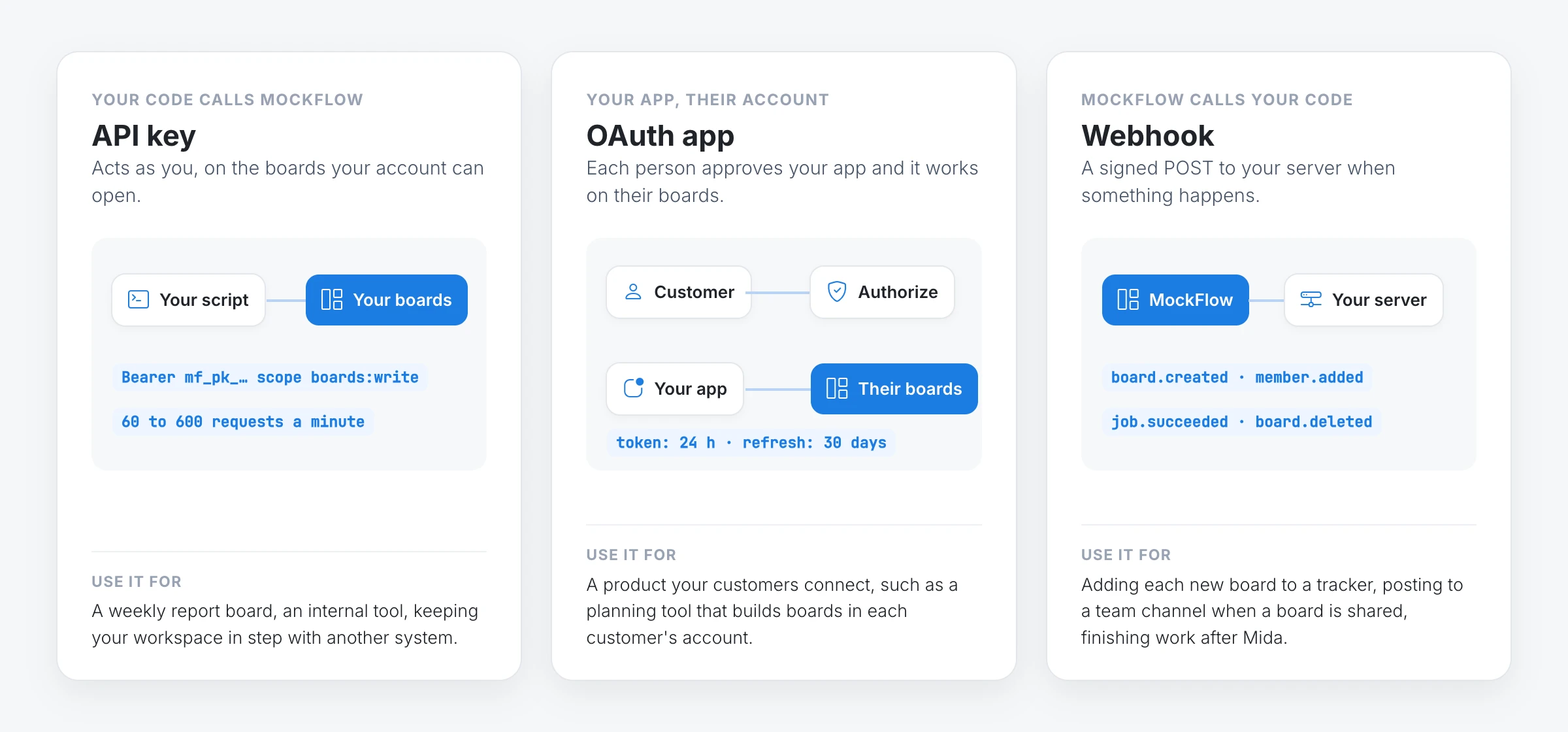 Three cards: an API key acts as you on your own boards, an OAuth app acts for each person who approves it on their boards, and a webhook is MockFlow sending a signed POST to your server when boards are created, shared or finished
