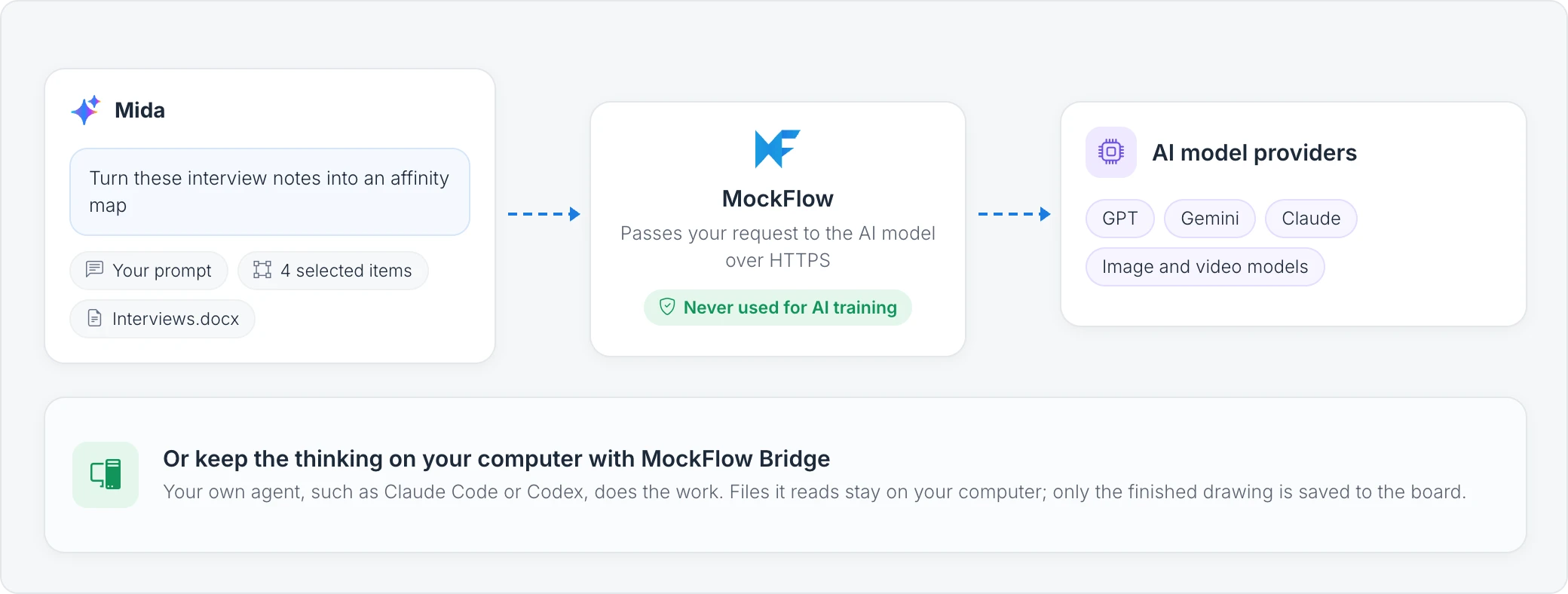 Mida asked to turn interview notes into an affinity map, with the prompt, four selected items and Interviews.docx. The request goes to MockFlow, which passes it over HTTPS to AI model providers such as GPT, Gemini, Claude and image and video models. Below, MockFlow Bridge keeps the thinking on your computer