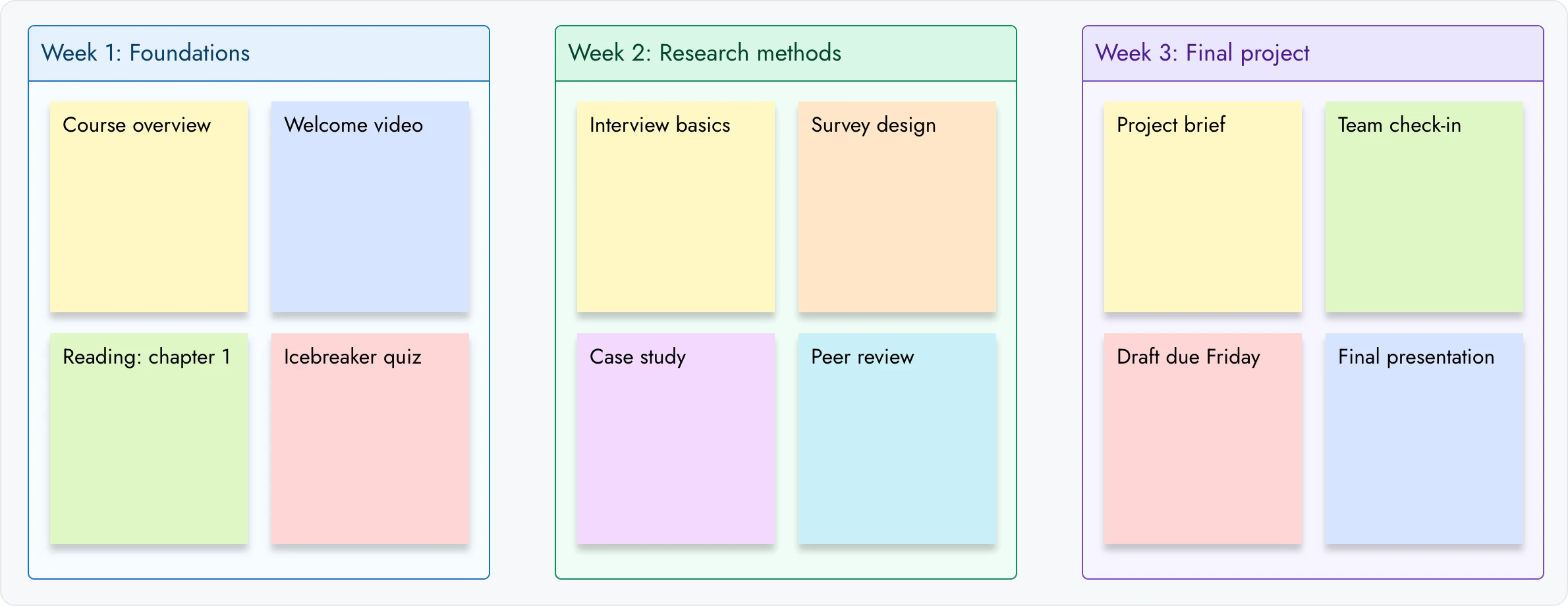 A course plan board with three sections, Week 1: Foundations, Week 2: Research methods and Week 3: Final project, each holding four sticky notes