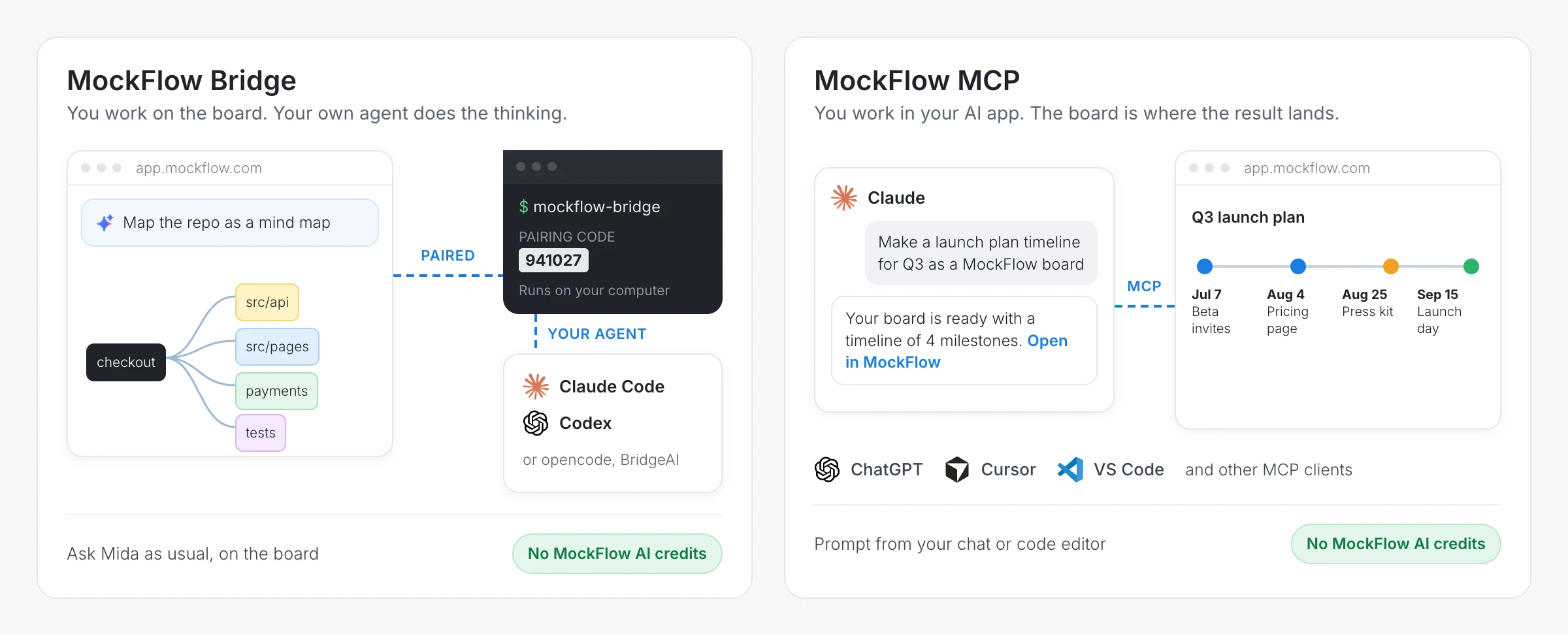 Two ways to bring your own AI. On the left, MockFlow Bridge: a board where Mida is asked to map a repo as a mind map, paired with the mockflow-bridge program on the computer, which uses Claude Code or Codex as its agent. On the right, MockFlow MCP: a Claude chat asks for a Q3 launch plan timeline and the timeline appears on a MockFlow board
