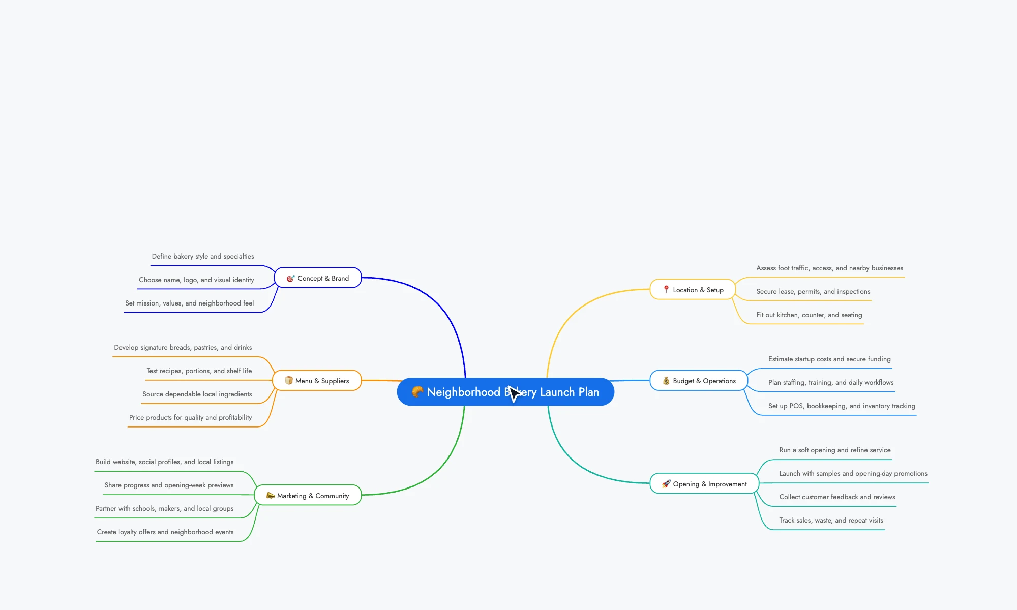 Switching the mind map theme from Default to Candy