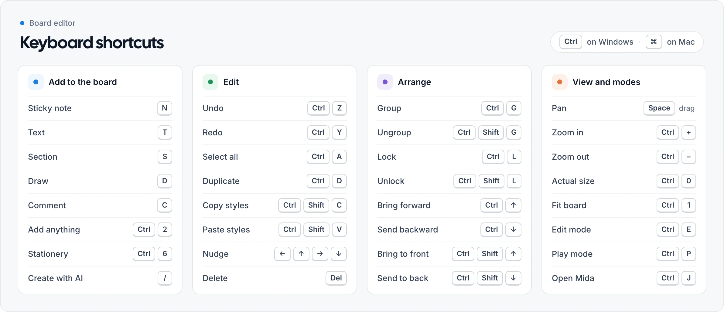 A keyboard shortcut reference card for the MockFlow board editor, with the most used shortcuts in four groups: Add to the board, Edit, Arrange, and View and modes
