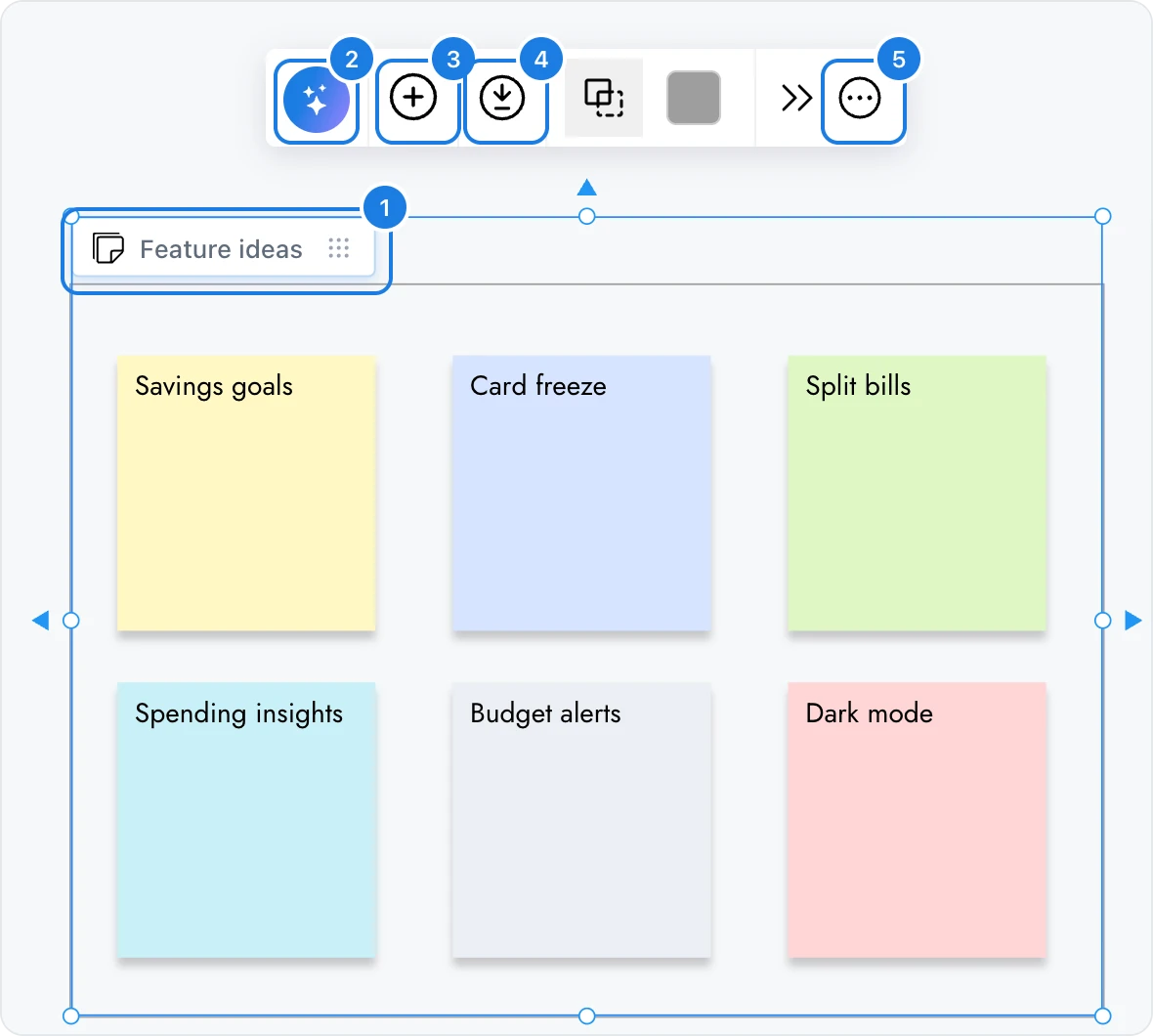 A selected Feature ideas whiteboard frame with numbered markers on its label chip and on the Generate with AI, add, Export and edit menu buttons of its toolbar